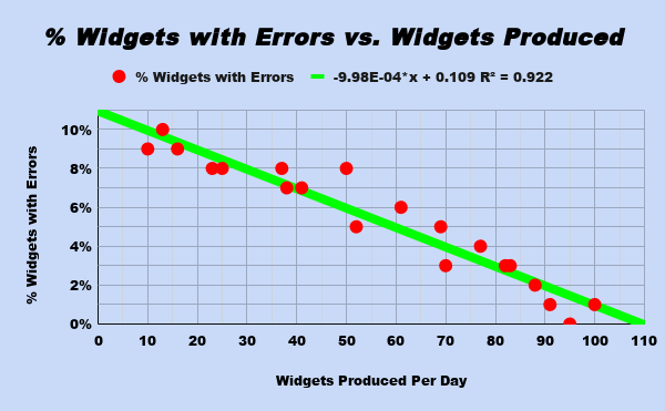 Example of Negative correlation in Google Sheets